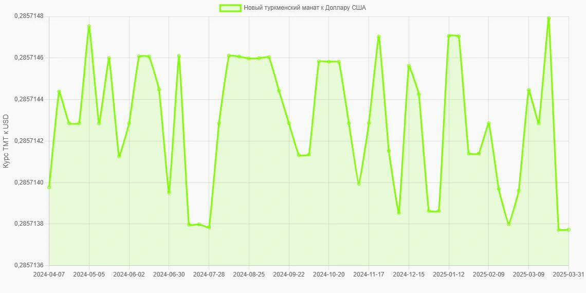 Новые туркменские манаты (TMT) в Доллары США (USD) - График
