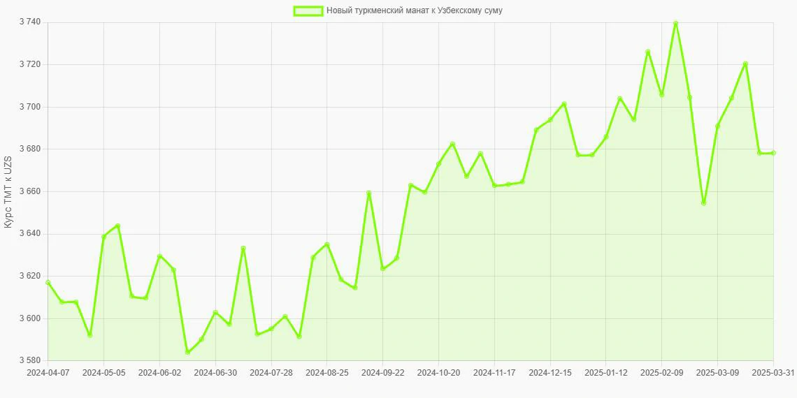 Новые туркменские манаты (TMT) в Узбекские суммы (UZS) - График