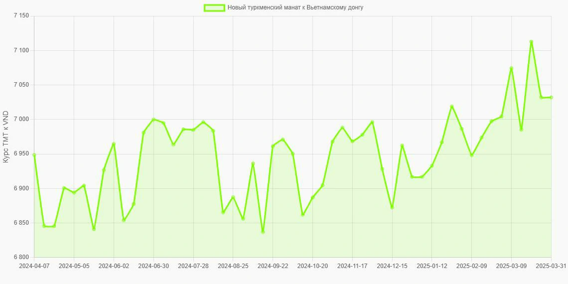 Новые туркменские манаты (TMT) в Вьетнамские донги (VND) - График