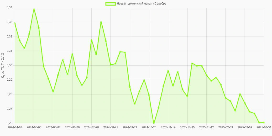 Новые туркменские манаты (TMT) в Серебро (XAG) - График