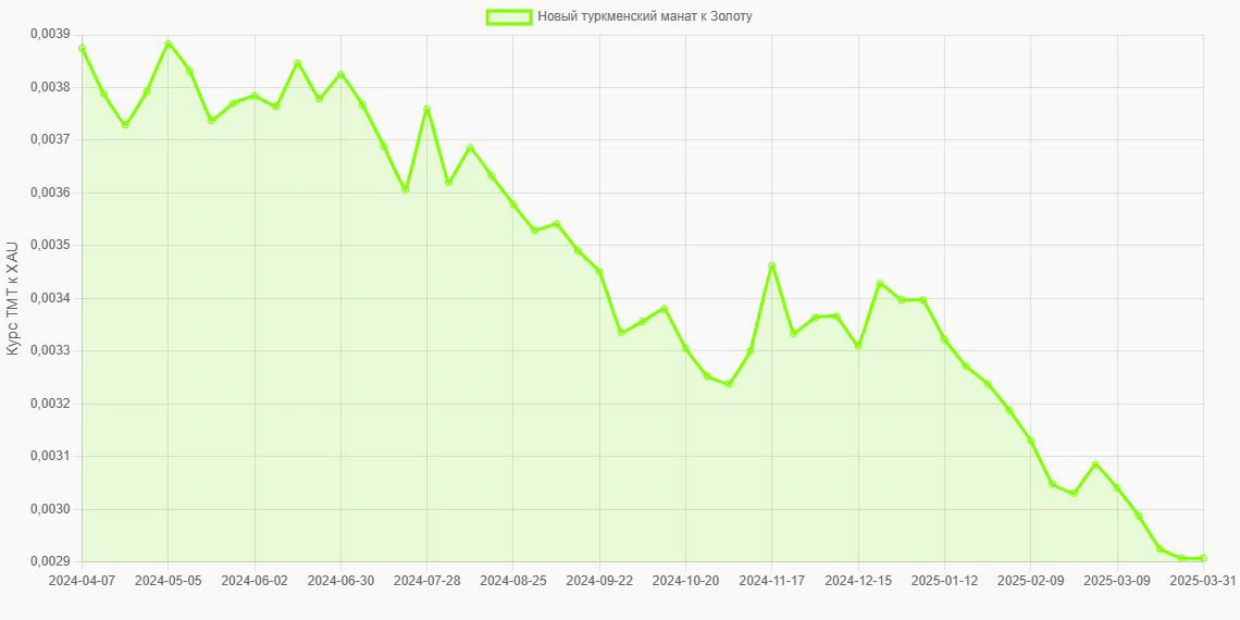 Новые туркменские манаты (TMT) в Золото (XAU) - График