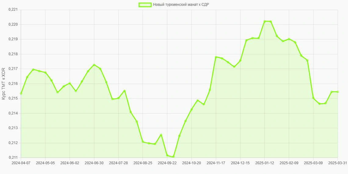 Новые туркменские манаты (TMT) в СДР (XDR) - График