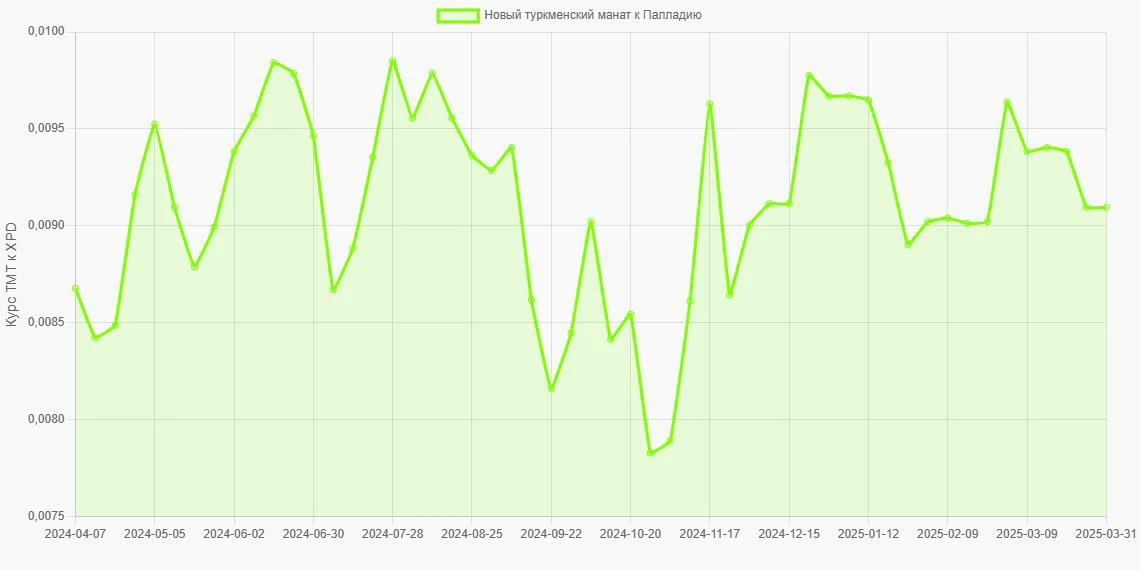 Новые туркменские манаты (TMT) в Палладий (XPD) - График