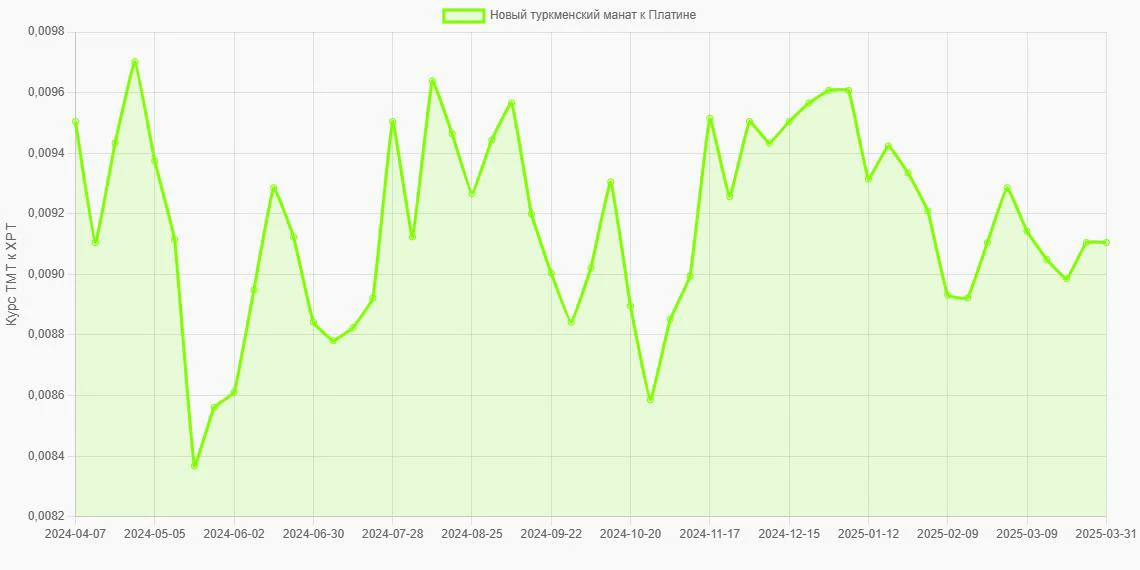 Новые туркменские манаты (TMT) в Платина (XPT) - График
