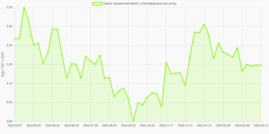 Новые туркменские манаты (TMT) в Южноафриканские рэнды (ZAR) - График