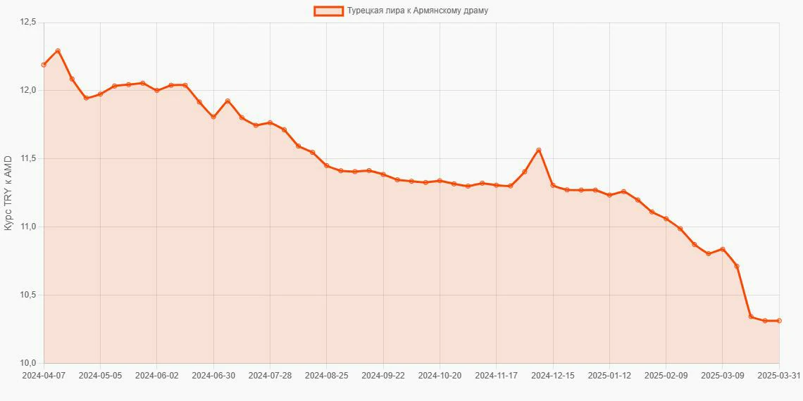 Турецкие лиры (TRY) в Армянские драмы (AMD) - График