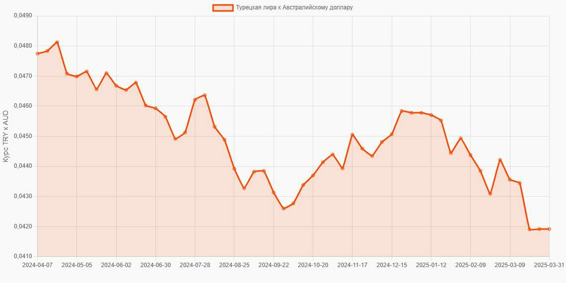 Турецкие лиры (TRY) в Австралийские доллары (AUD) - График