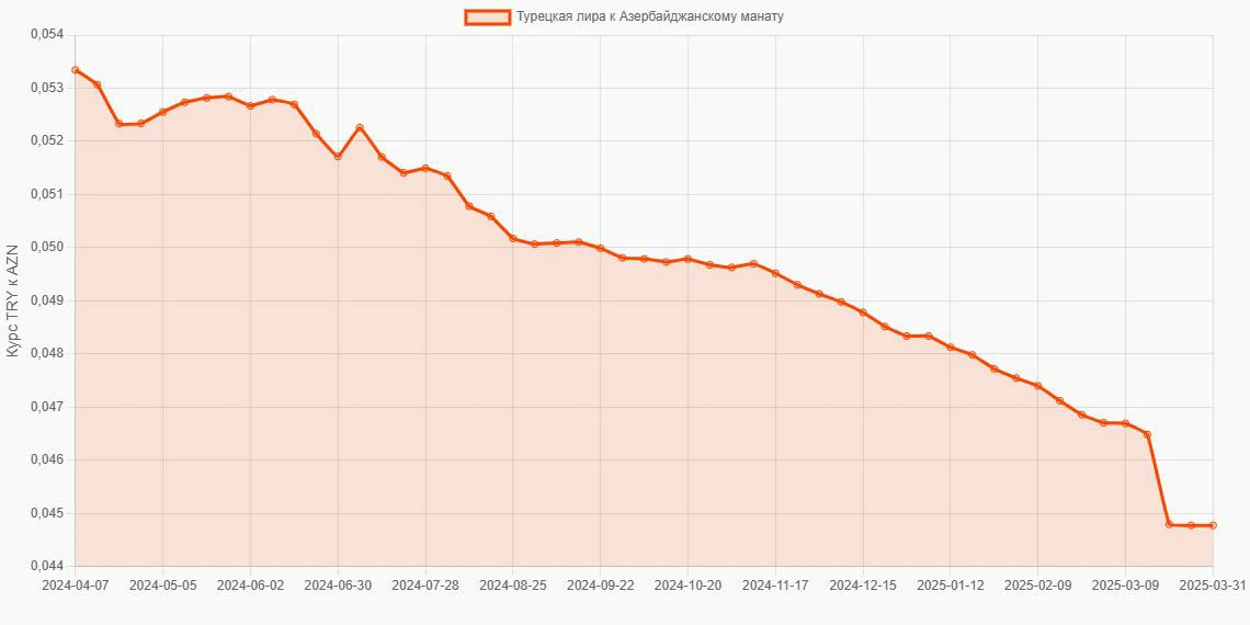 Турецкие лиры (TRY) в Азербайджанские манаты (AZN) - График