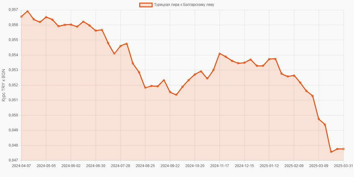 Турецкие лиры (TRY) в Болгарские левы (BGN) - График