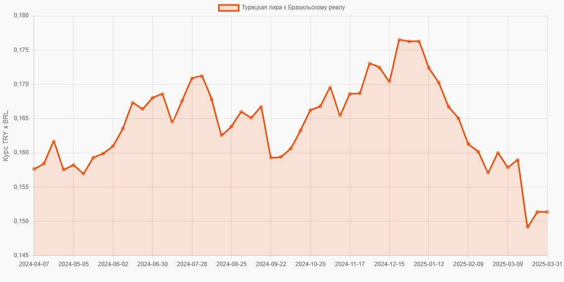 Турецкие лиры (TRY) в Бразильские реалы (BRL) - График