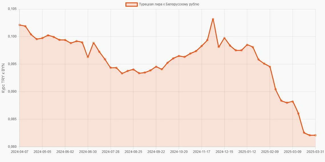 Турецкие лиры (TRY) в Белорусские рубли (BYN) - График