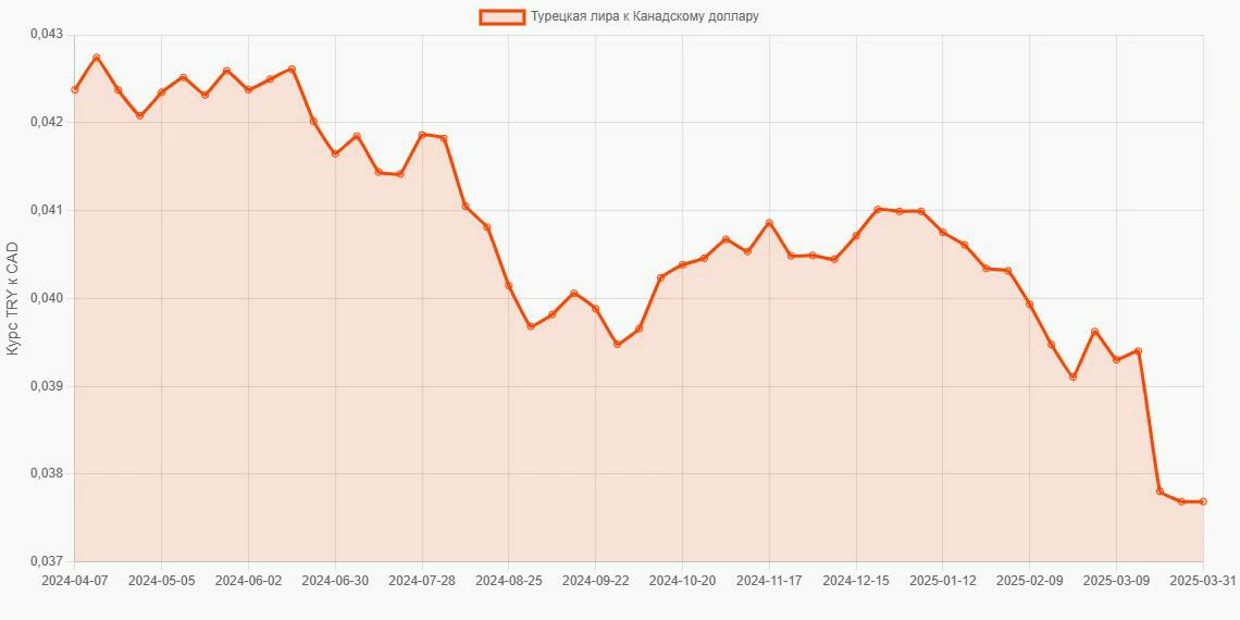 Турецкие лиры (TRY) в Канадские доллары (CAD) - График
