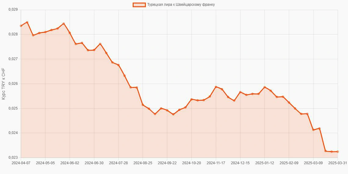 Турецкие лиры (TRY) в Швейцарские франки (CHF) - График