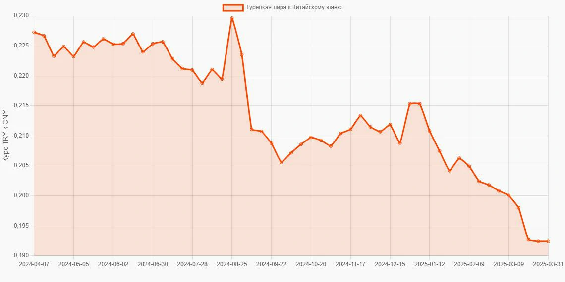 Турецкие лиры (TRY) в Китайские юани (CNY) - График