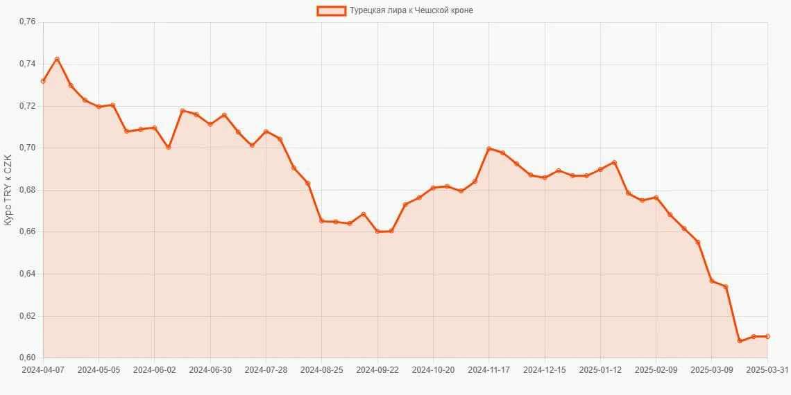 Турецкие лиры (TRY) в Чешские кроны (CZK) - График