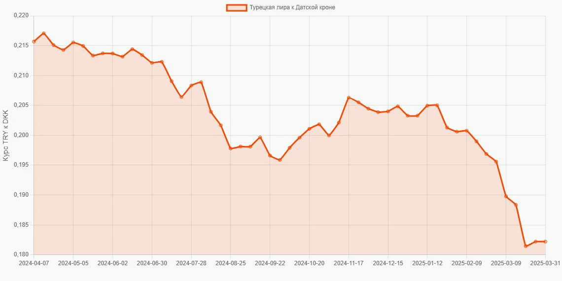 Турецкие лиры (TRY) в Датские кроны (DKK) - График