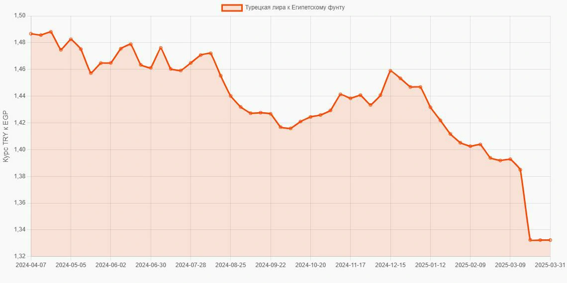 Турецкие лиры (TRY) в Египетские фунты (EGP) - График