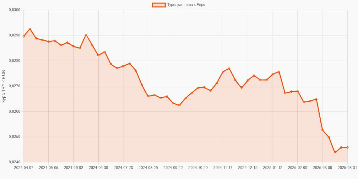 Турецкие лиры (TRY) в Евро (EUR) - График