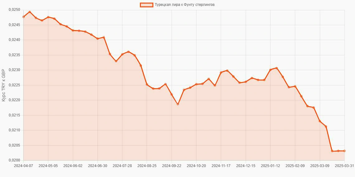 Турецкие лиры (TRY) в Фунты стерлингов (GBP) - График