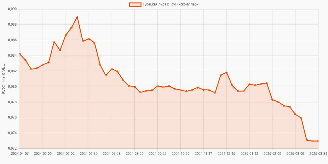 Турецкие лиры (TRY) в Грузинские лари (GEL) - График