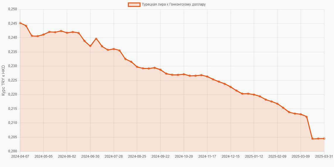 Турецкие лиры (TRY) в Гонконгские доллары (HKD) - График
