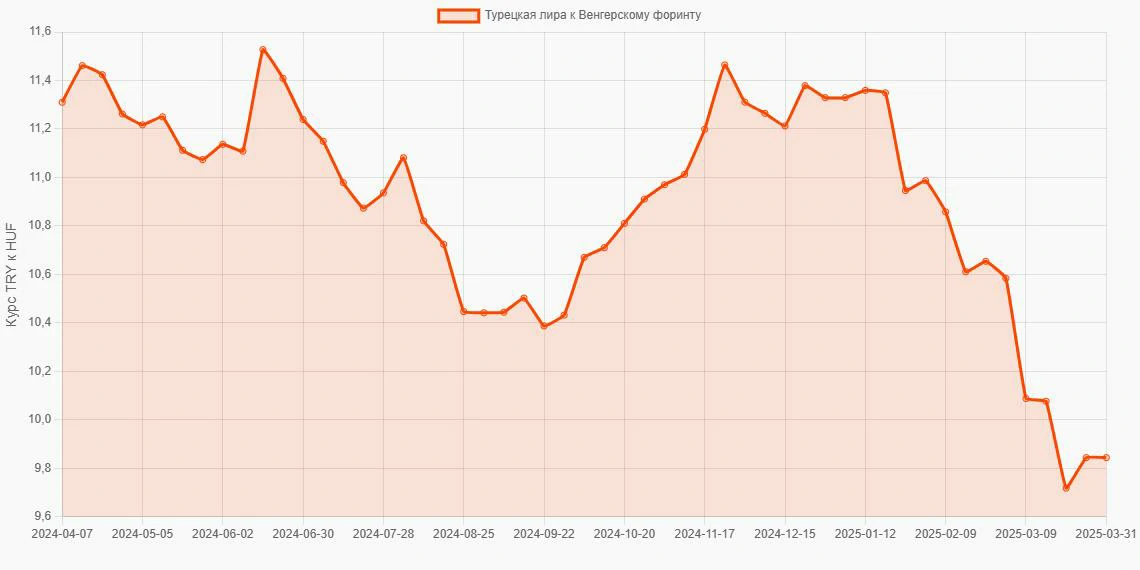 Турецкие лиры (TRY) в Венгерские форинты (HUF) - График