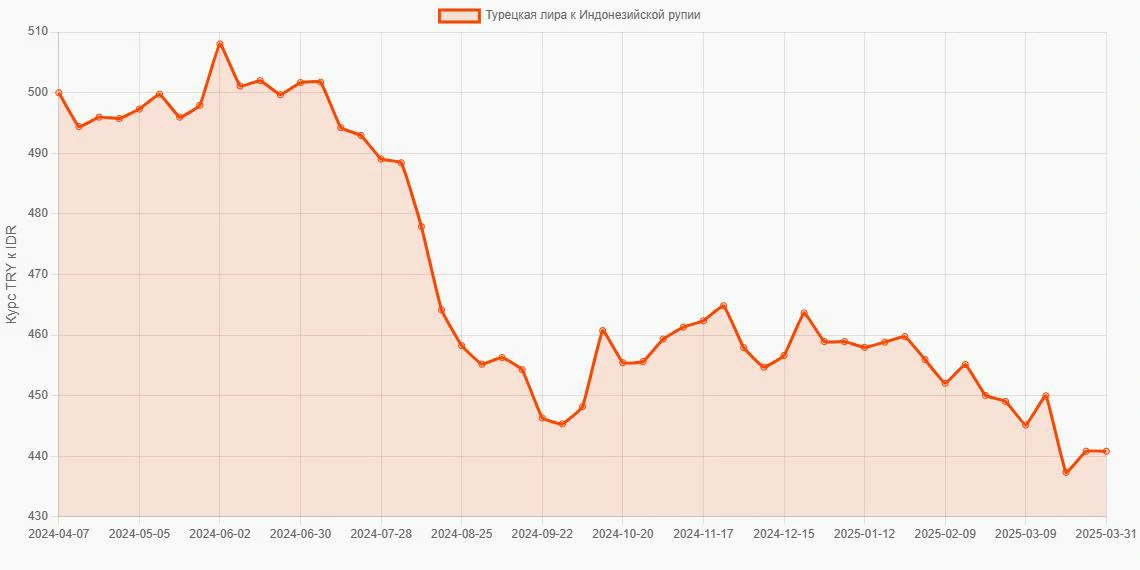 Турецкие лиры (TRY) в Индонезийские рупии (IDR) - График