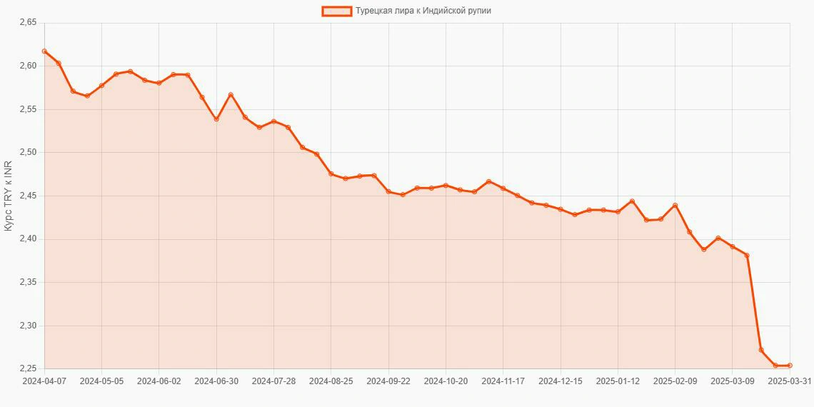 Турецкие лиры (TRY) в Индийские рупии (INR) - График