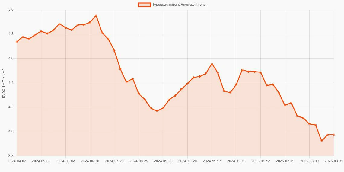 Турецкие лиры (TRY) в Японские йены (JPY) - График