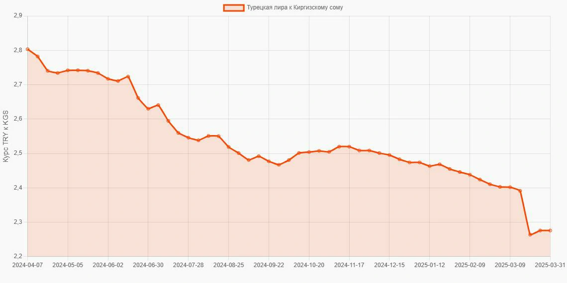 Турецкие лиры (TRY) в Киргизские сомы (KGS) - График