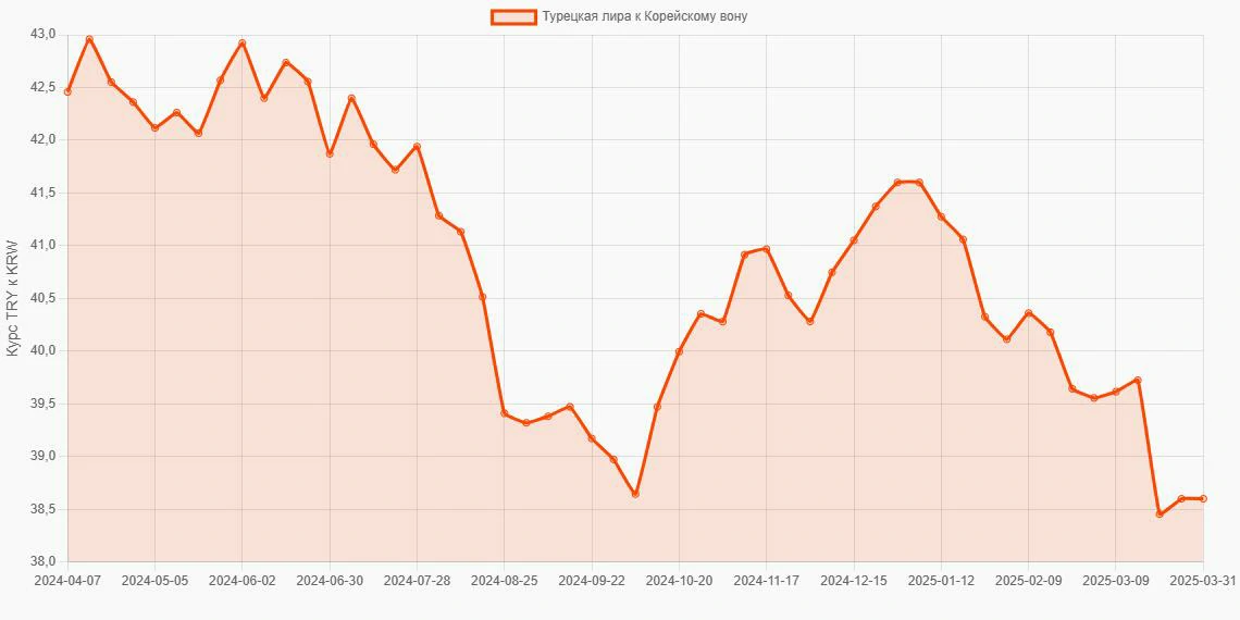 Турецкие лиры (TRY) в Корейские воны (KRW) - График