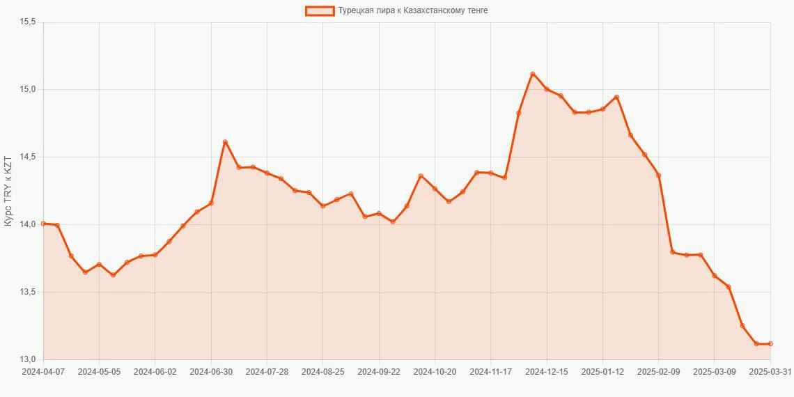 Турецкие лиры (TRY) в Казахстанские тенге (KZT) - График