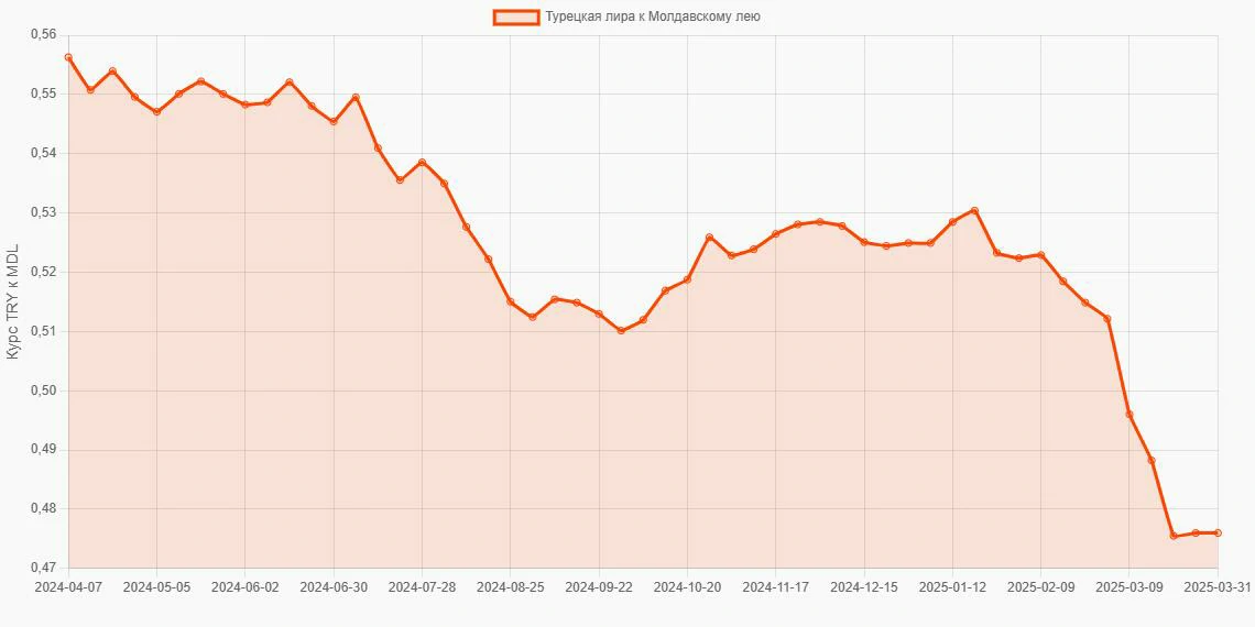 Турецкие лиры (TRY) в Молдавские леи (MDL) - График