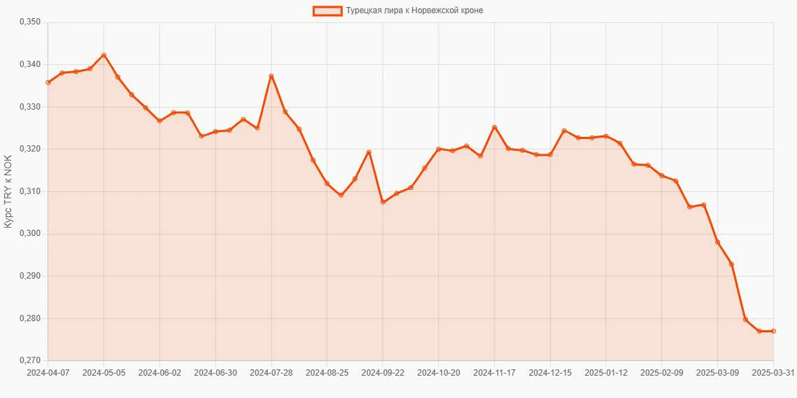 Турецкие лиры (TRY) в Норвежские кроны (NOK) - График