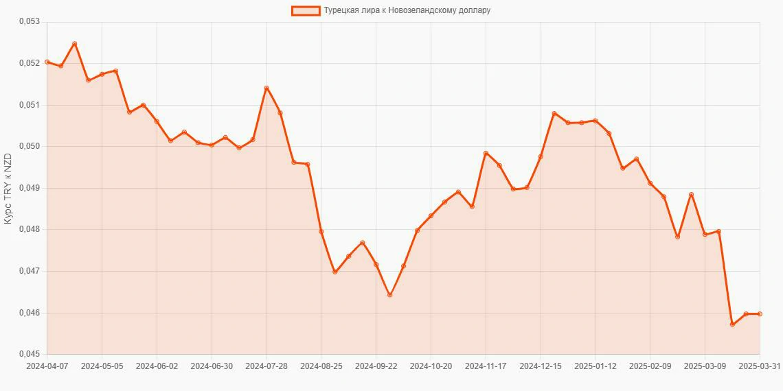 Турецкие лиры (TRY) в Новозеландские доллары (NZD) - График