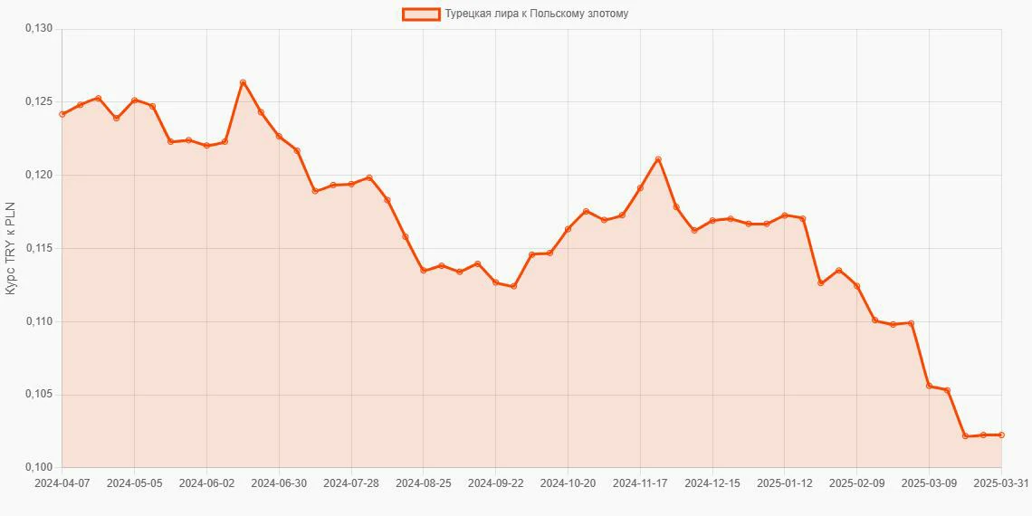 Турецкие лиры (TRY) в Польские злотые (PLN) - График