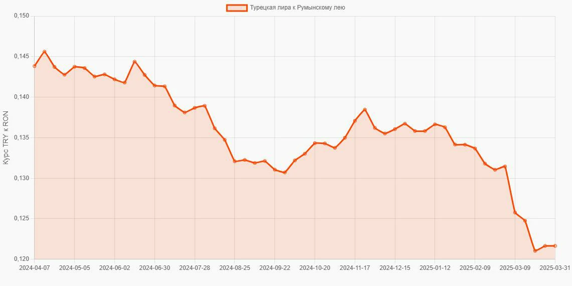 Турецкие лиры (TRY) в Румынские леи (RON) - График
