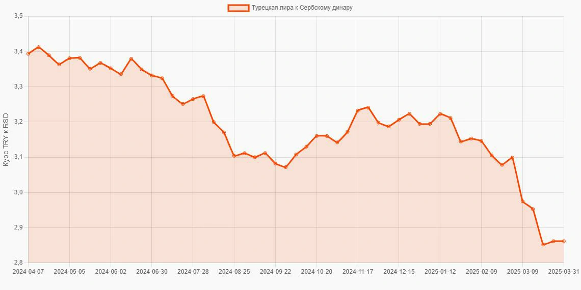 Турецкие лиры (TRY) в Сербские динары (RSD) - График