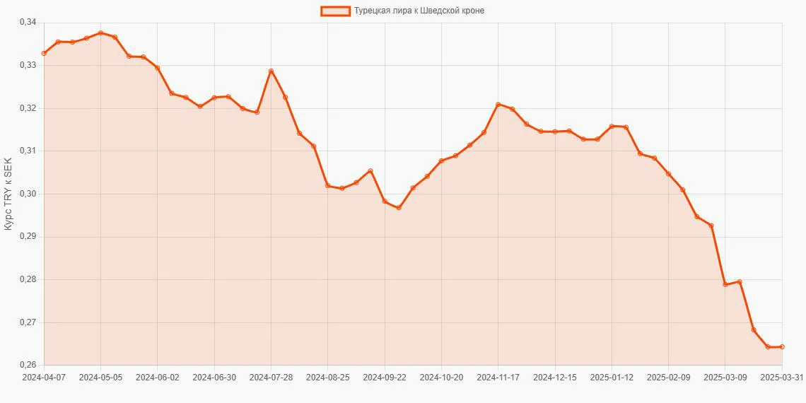 Турецкие лиры (TRY) в Шведские кроны (SEK) - График