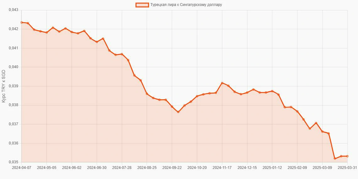 Турецкие лиры (TRY) в Сингапурские доллары (SGD) - График
