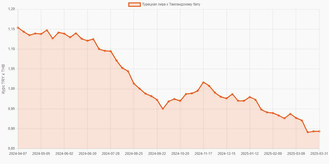 Турецкие лиры (TRY) в Таиландские баты (THB) - График