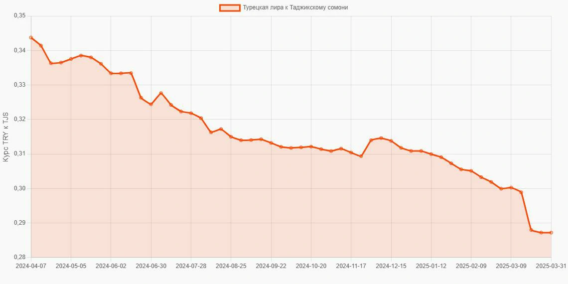 Турецкие лиры (TRY) в Таджикские сомони (TJS) - График