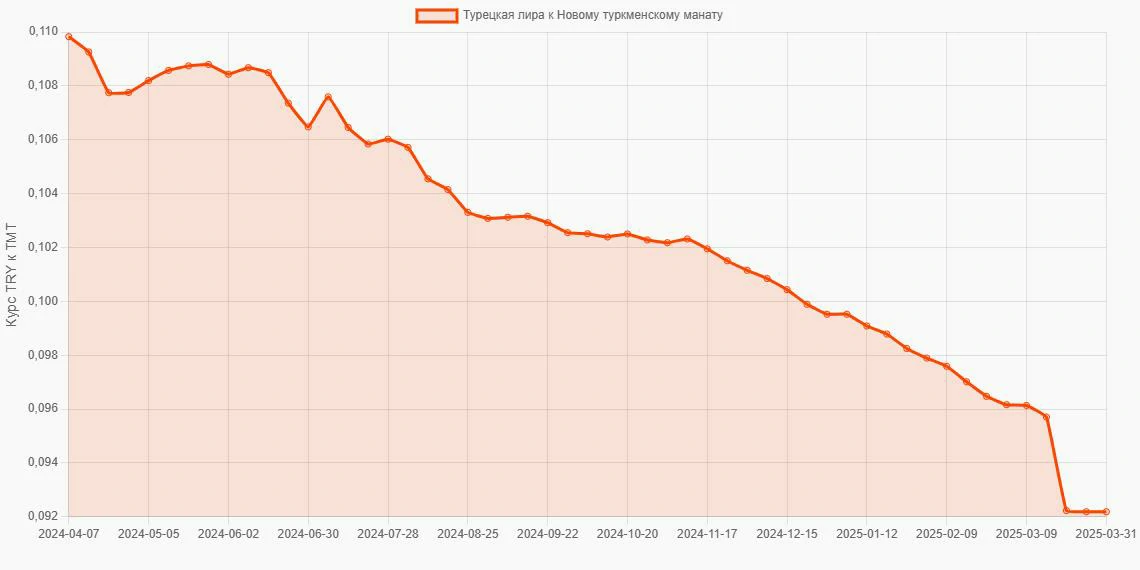 Турецкие лиры (TRY) в Новые туркменские манаты (TMT) - График