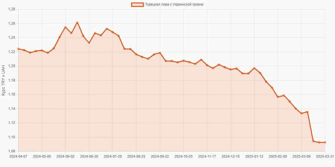 Турецкие лиры (TRY) в Украинские гривны (UAH) - График