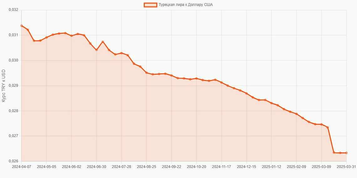 Турецкие лиры (TRY) в Доллары США (USD) - График