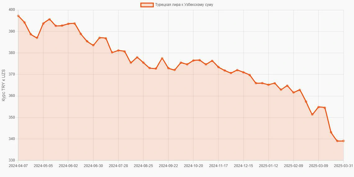 Турецкие лиры (TRY) в Узбекские суммы (UZS) - График