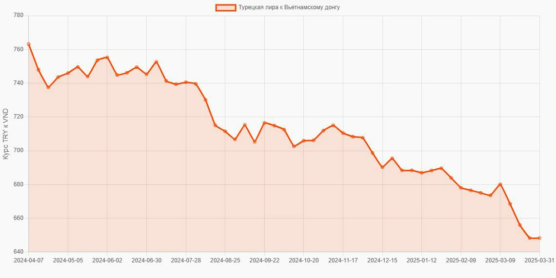 Турецкие лиры (TRY) в Вьетнамские донги (VND) - График