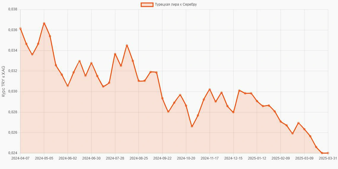 Турецкие лиры (TRY) в Серебро (XAG) - График