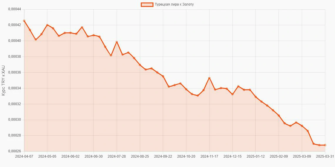 Турецкие лиры (TRY) в Золото (XAU) - График