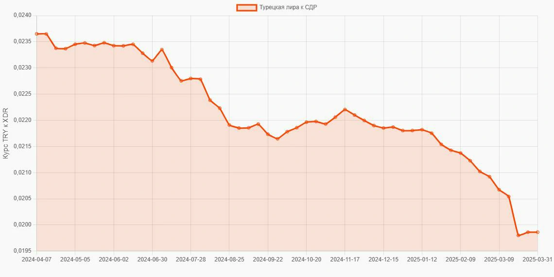 Турецкие лиры (TRY) в СДР (XDR) - График